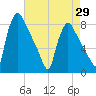 Edgely tide chart for Tuesday, April 29, 2025