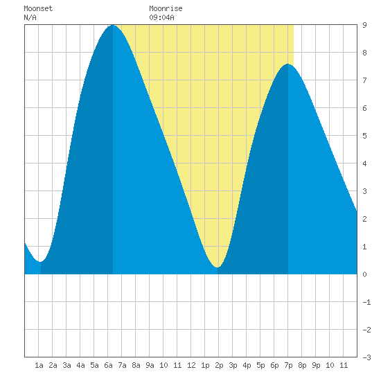 Edgely tide chart for Wednesday, April 2, 2025