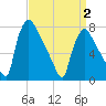 Edgely tide chart for Wednesday, April 2, 2025
