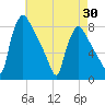 Edgely tide chart for Wednesday, April 30, 2025