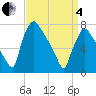 Edgely tide chart for Friday, April 4, 2025