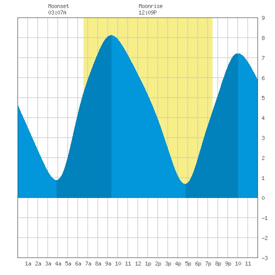 Edgely tide chart for Saturday, April 5, 2025