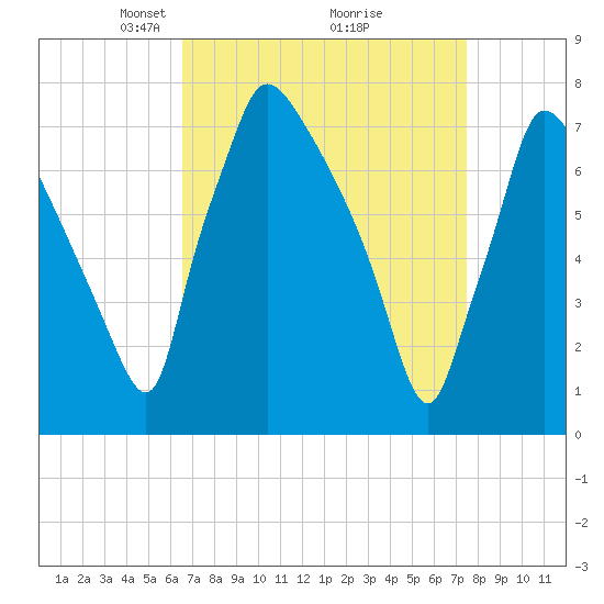 Edgely tide chart for Sunday, April 6, 2025
