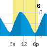 Edgely tide chart for Sunday, April 6, 2025