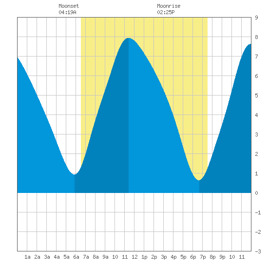 Edgely tide chart for Monday, April 7, 2025
