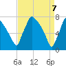 Edgely tide chart for Monday, April 7, 2025