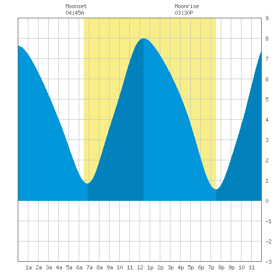 Edgely tide chart for Tuesday, April 8, 2025