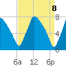 Edgely tide chart for Tuesday, April 8, 2025