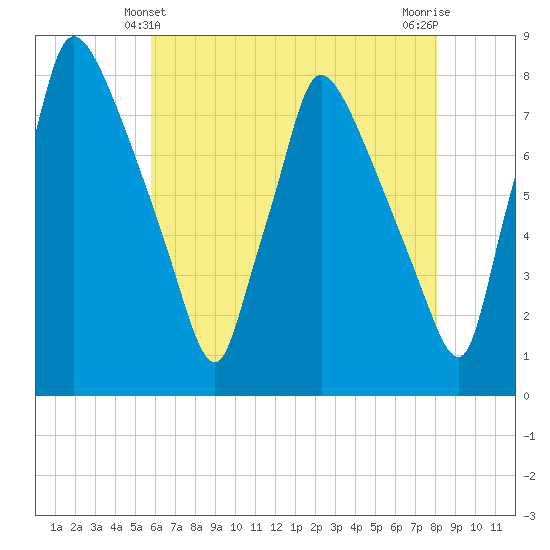 Edgely tide chart for Saturday, May 10, 2025