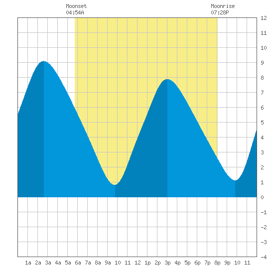 Edgely tide chart for Sunday, May 11, 2025