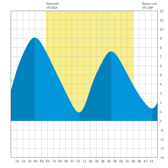 Edgely tide chart for Tuesday, May 13, 2025