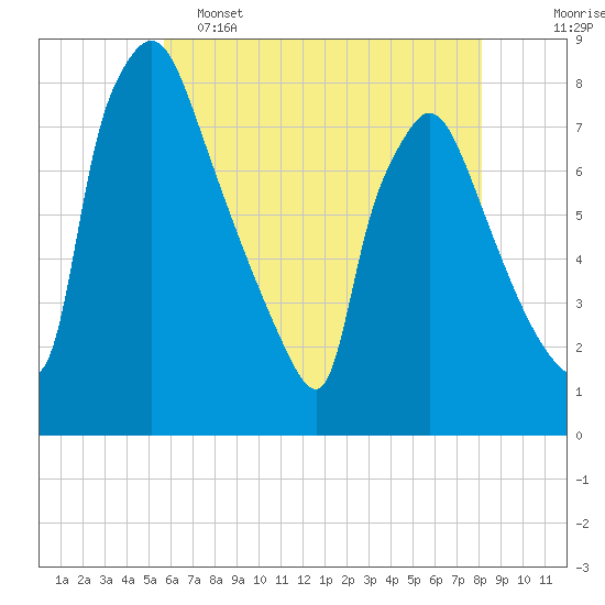 Edgely tide chart for Thursday, May 15, 2025