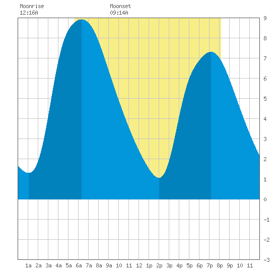 Edgely tide chart for Saturday, May 17, 2025