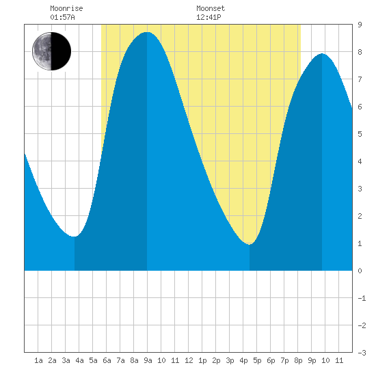 Edgely tide chart for Tuesday, May 20, 2025