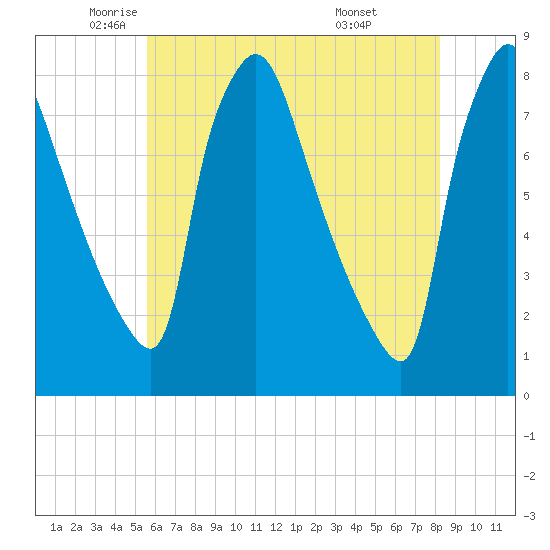 Edgely tide chart for Thursday, May 22, 2025