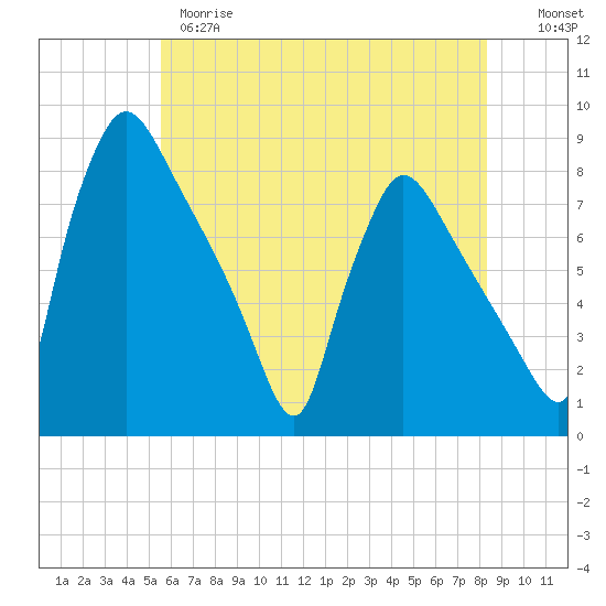 Edgely tide chart for Wednesday, May 28, 2025