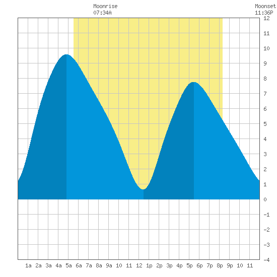 Edgely tide chart for Thursday, May 29, 2025