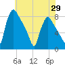 Edgely tide chart for Thursday, May 29, 2025