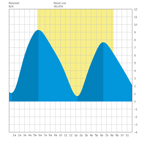 Edgely tide chart for Friday, May 30, 2025