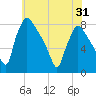 Edgely tide chart for Saturday, May 31, 2025