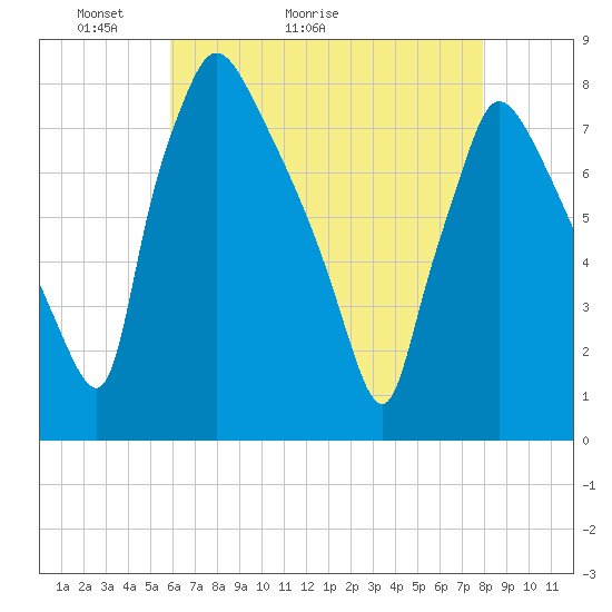 Edgely tide chart for Saturday, May 3, 2025