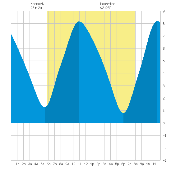 Edgely tide chart for Tuesday, May 6, 2025