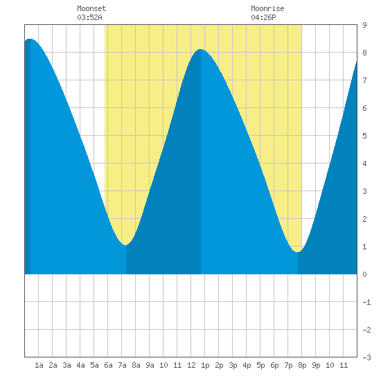 Edgely tide chart for Thursday, May 8, 2025
