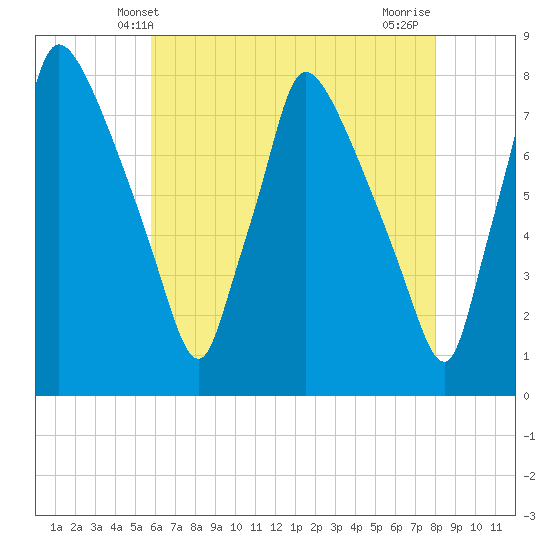 Edgely tide chart for Friday, May 9, 2025