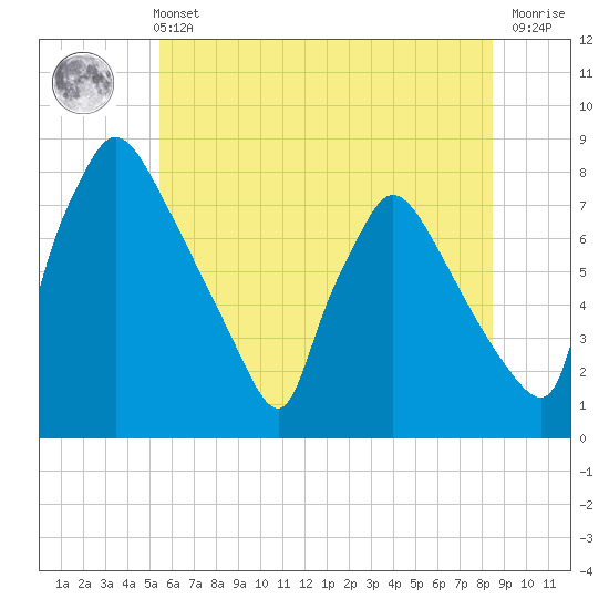 Edgely tide chart for Wednesday, June 11, 2025
