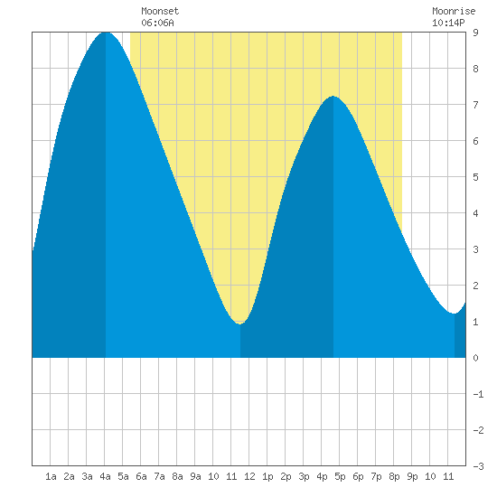 Edgely tide chart for Thursday, June 12, 2025