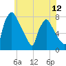 Edgely tide chart for Thursday, June 12, 2025