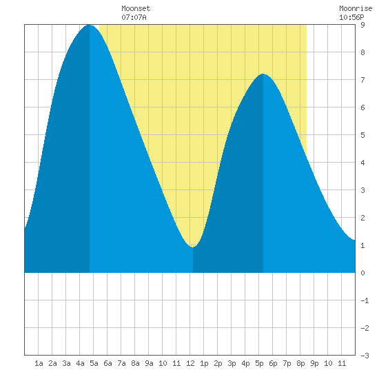 Edgely tide chart for Friday, June 13, 2025