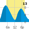 Edgely tide chart for Friday, June 13, 2025