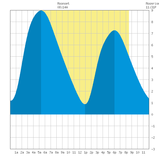 Edgely tide chart for Saturday, June 14, 2025