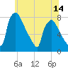 Edgely tide chart for Saturday, June 14, 2025