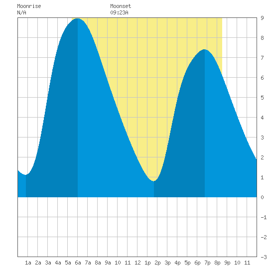 Edgely tide chart for Sunday, June 15, 2025