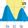 Edgely tide chart for Sunday, June 15, 2025