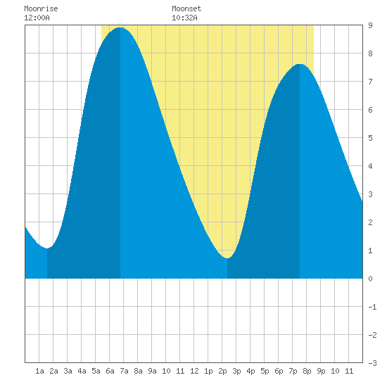 Edgely tide chart for Monday, June 16, 2025