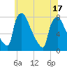 Edgely tide chart for Tuesday, June 17, 2025
