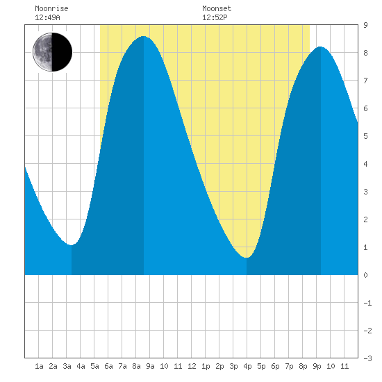 Edgely tide chart for Wednesday, June 18, 2025
