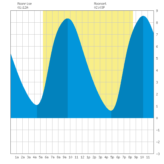 Edgely tide chart for Thursday, June 19, 2025