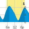 Edgely tide chart for Sunday, June 1, 2025
