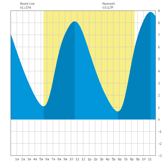 Edgely tide chart for Friday, June 20, 2025