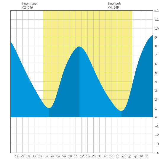 Edgely tide chart for Saturday, June 21, 2025
