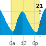 Edgely tide chart for Saturday, June 21, 2025