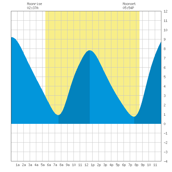 Edgely tide chart for Sunday, June 22, 2025