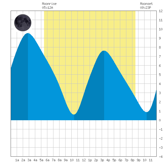 Edgely tide chart for Wednesday, June 25, 2025