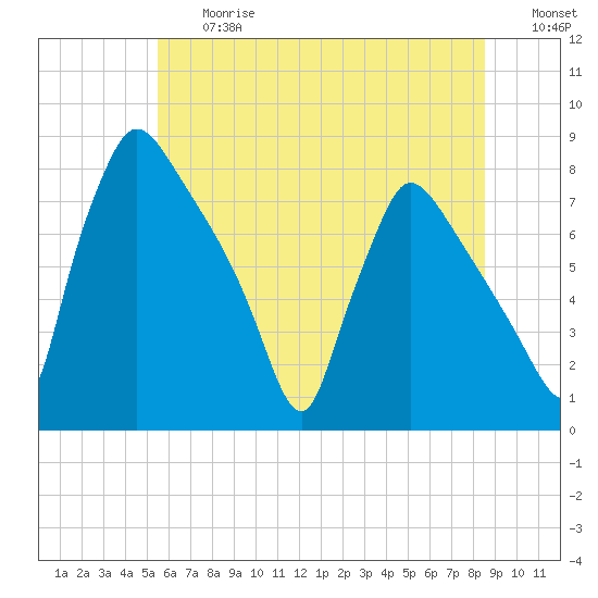 Edgely tide chart for Friday, June 27, 2025