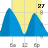 Edgely tide chart for Friday, June 27, 2025