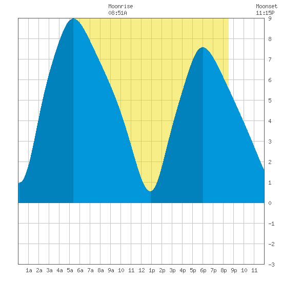 Edgely tide chart for Saturday, June 28, 2025